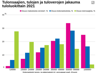Tuloverojakauma 2021.png