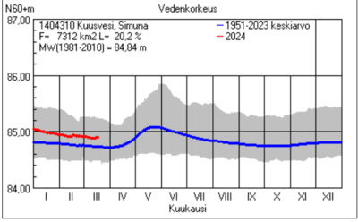Kuusveden pinnan korkeus.png
