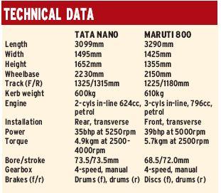 Tata Nano