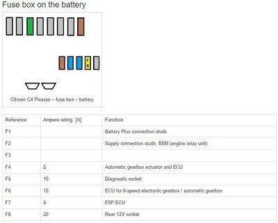 Lähde: http://www.autogenius.info/citroen-c4-picasso-mk1-2006-2013-fuse-box-diagram/